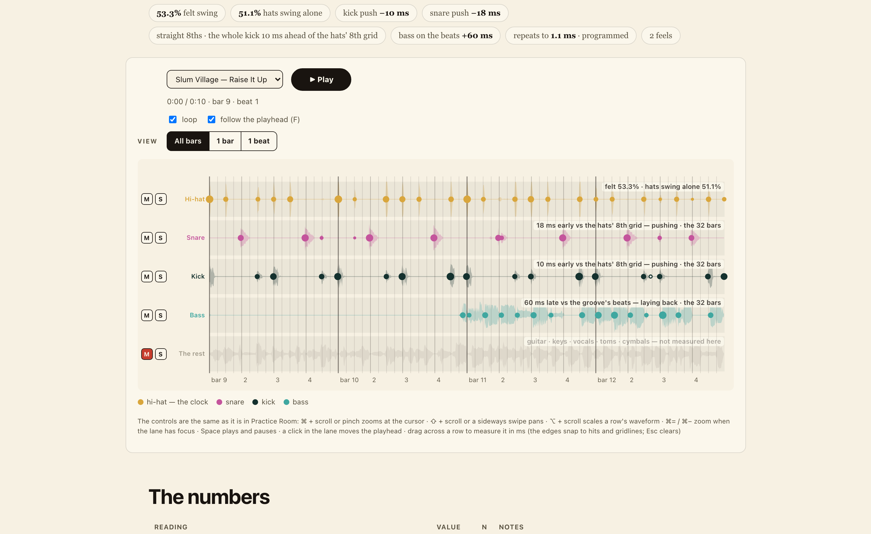 Practice Room's groove analysis of Slum Village's Raise It Up — the felt swing and each voice's push in a line of chips, then the lane over bars 9 to 12 of the measured verse: hi-hat, snare, kick and bass rows, each row's waveform with every hit a dot at its place on the hats' grid, the bass entering two bars in